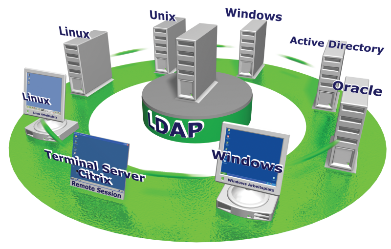 LDAP Architecture Diagram