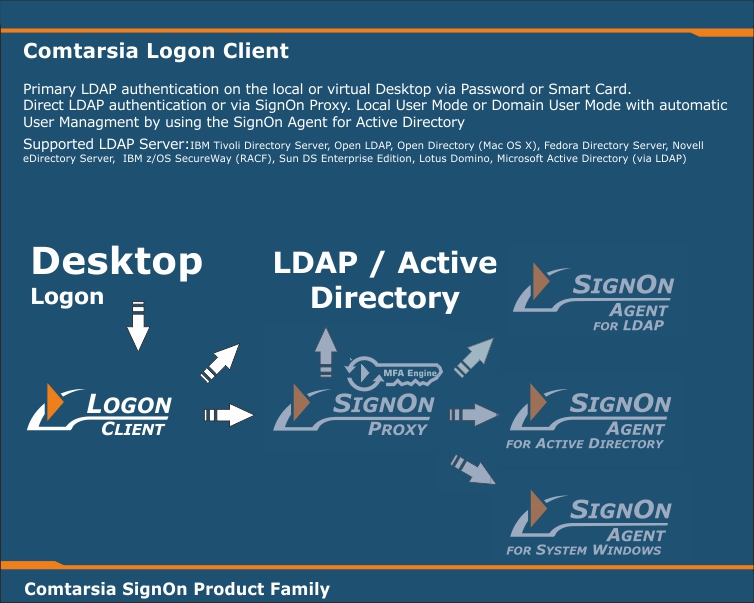 SignOn 7.0 Logon Client Architecture
