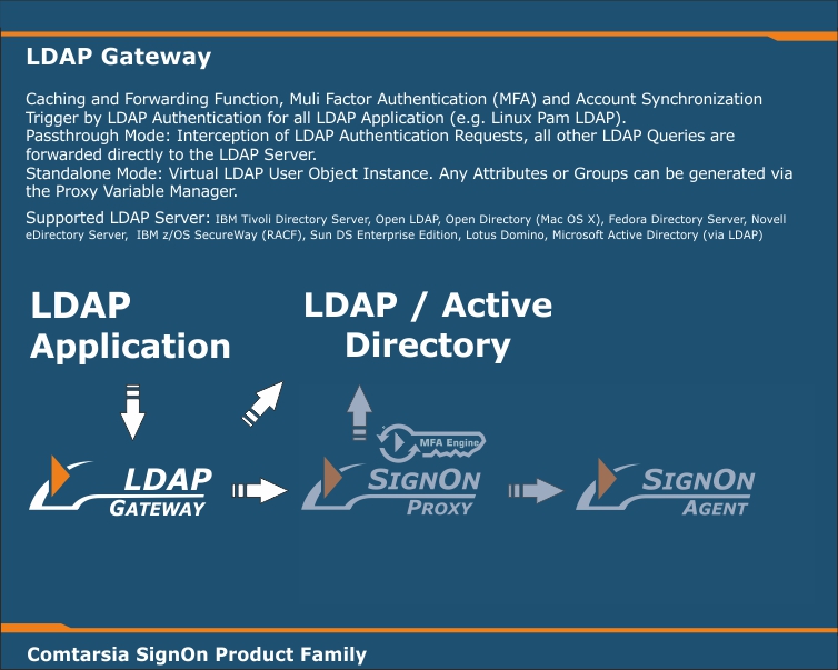 Virtual LDAP Architecture