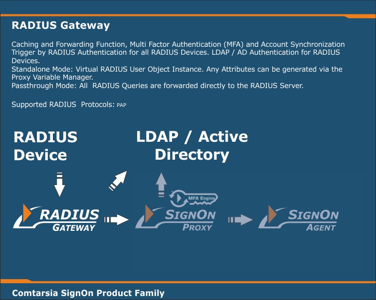 RADIUS MFA Passthrough Architecture