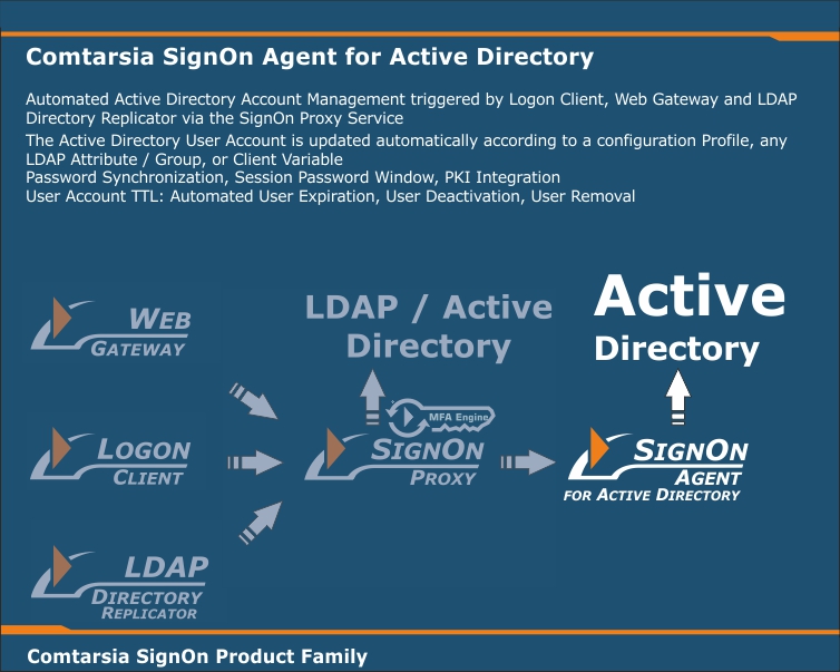 SignOn Agent for Active Directory Architecture