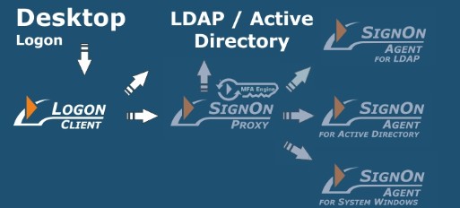 Logon Client 7.0 Architecture
